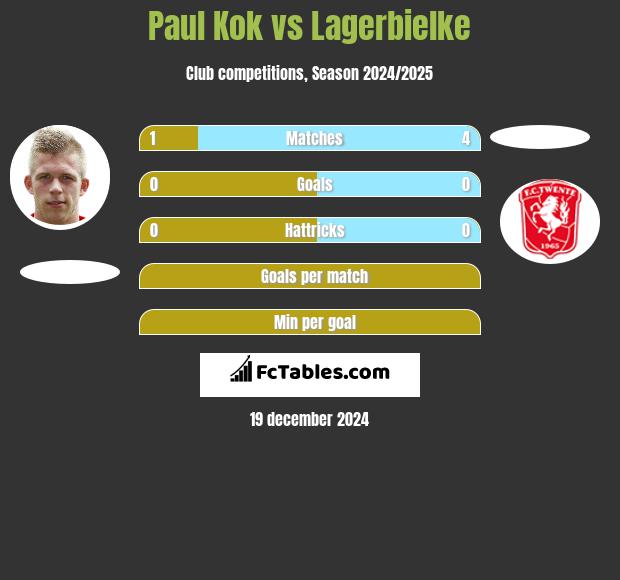 Paul Kok vs Lagerbielke h2h player stats