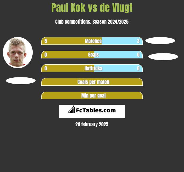 Paul Kok vs de Vlugt h2h player stats