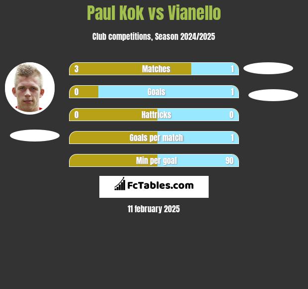 Paul Kok vs Vianello h2h player stats