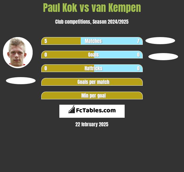 Paul Kok vs van Kempen h2h player stats