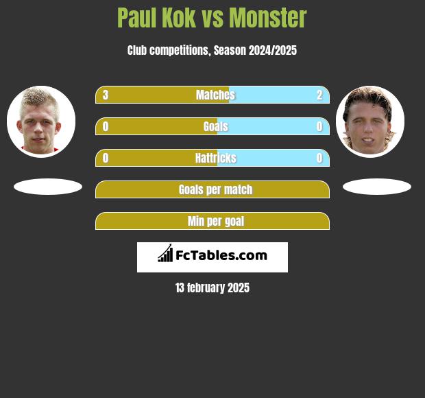 Paul Kok vs Monster h2h player stats