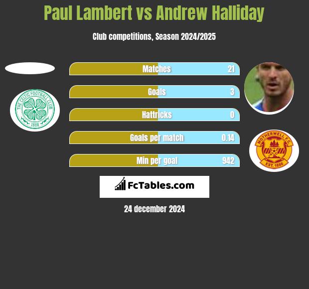 Paul Lambert vs Andrew Halliday h2h player stats