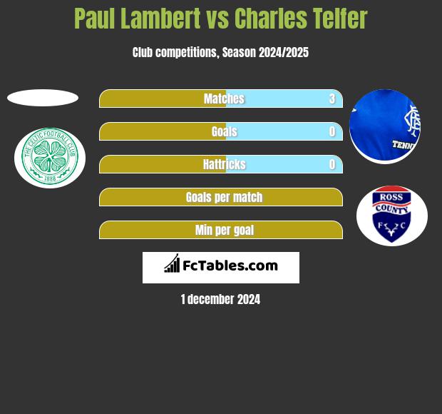 Paul Lambert vs Charles Telfer h2h player stats