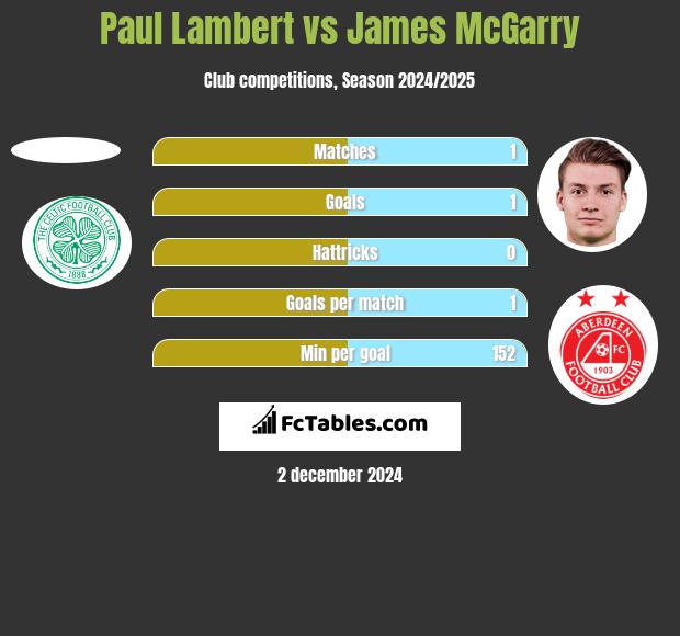 Paul Lambert vs James McGarry h2h player stats