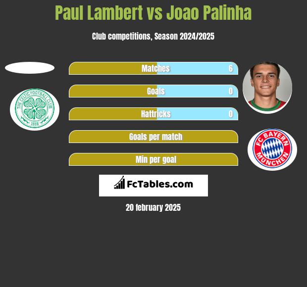 Paul Lambert vs Joao Palinha h2h player stats