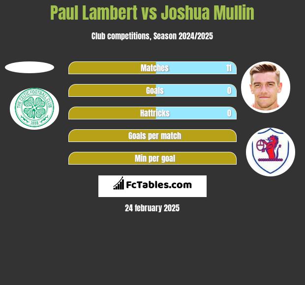 Paul Lambert vs Joshua Mullin h2h player stats