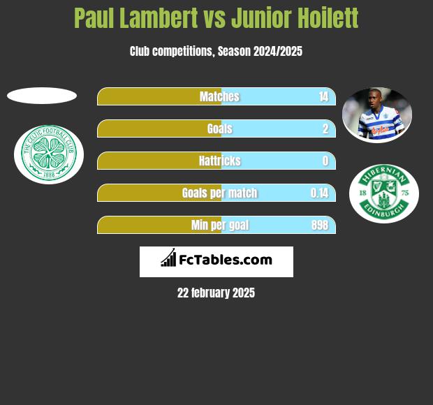 Paul Lambert vs Junior Hoilett h2h player stats