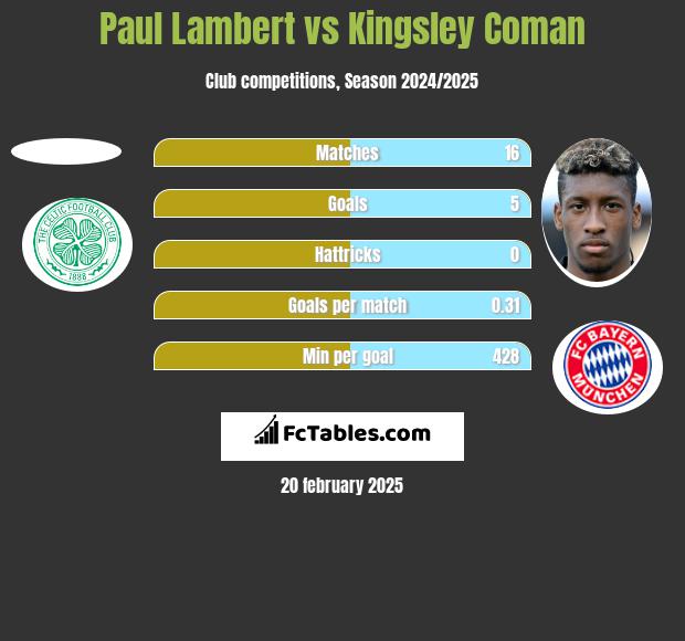 Paul Lambert vs Kingsley Coman h2h player stats