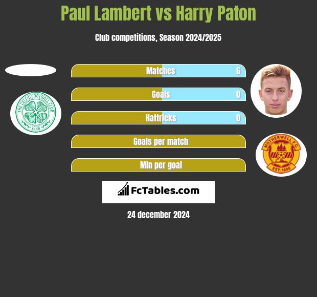 Paul Lambert vs Harry Paton h2h player stats