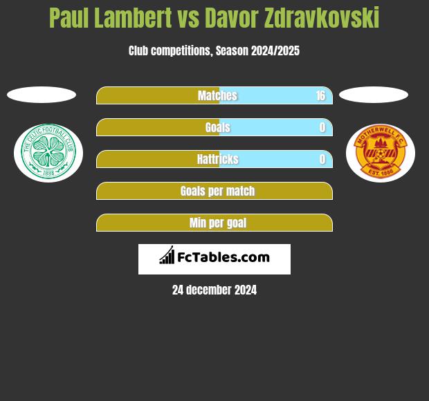 Paul Lambert vs Davor Zdravkovski h2h player stats