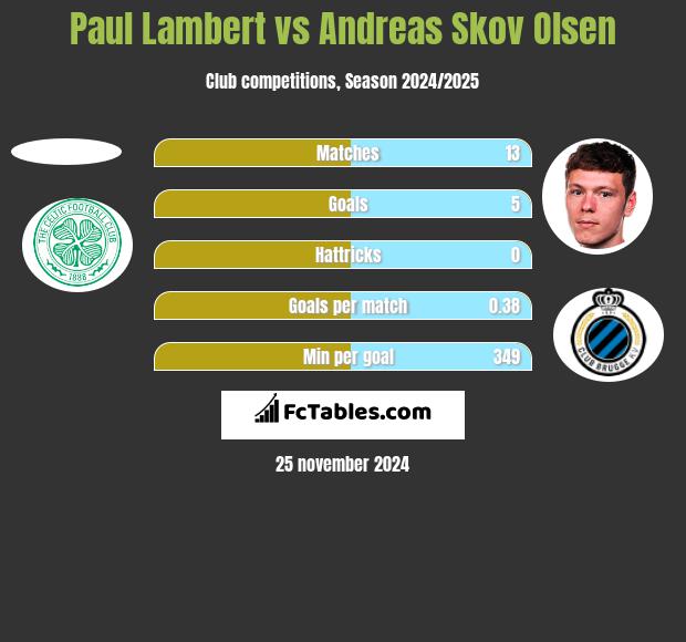 Paul Lambert vs Andreas Skov Olsen h2h player stats