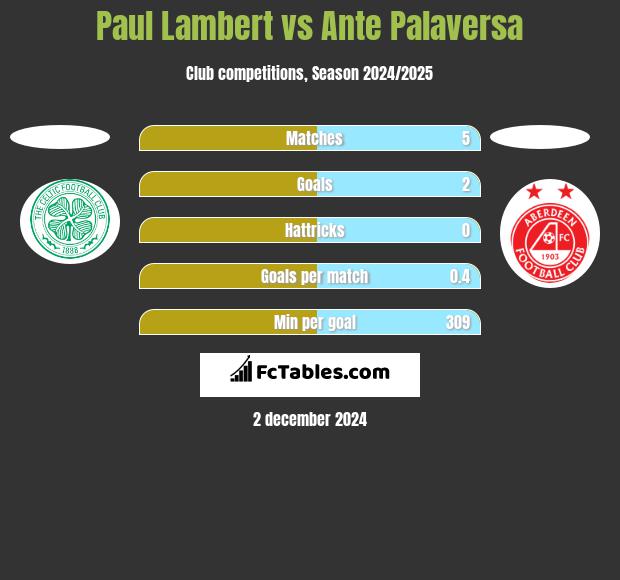 Paul Lambert vs Ante Palaversa h2h player stats