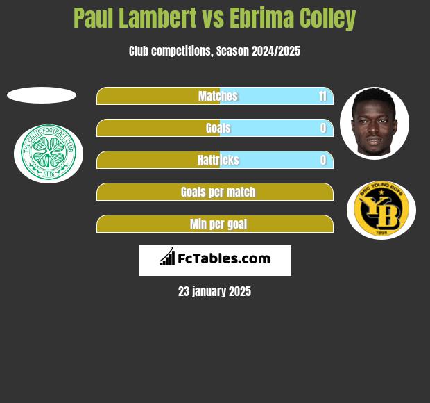 Paul Lambert vs Ebrima Colley h2h player stats