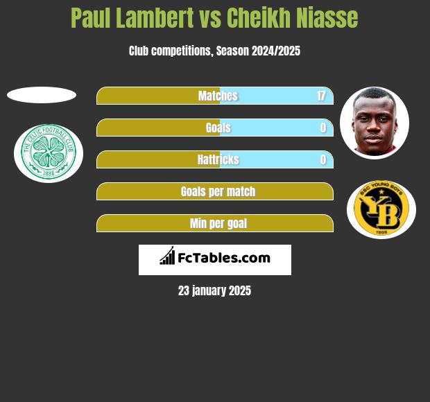 Paul Lambert vs Cheikh Niasse h2h player stats