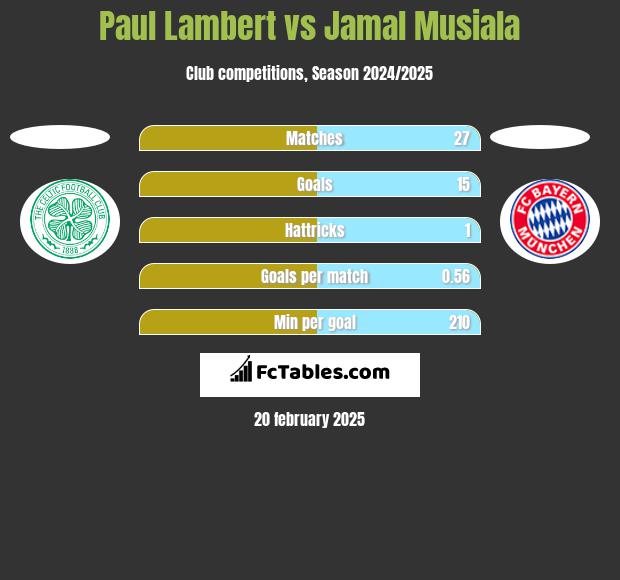 Paul Lambert vs Jamal Musiala h2h player stats