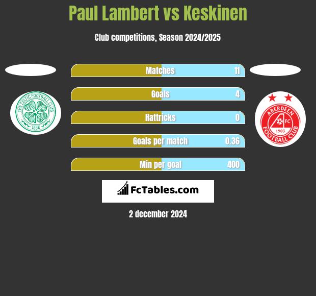 Paul Lambert vs Keskinen h2h player stats