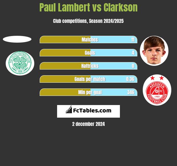 Paul Lambert vs Clarkson h2h player stats