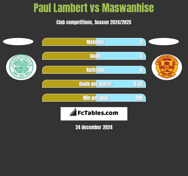 Paul Lambert vs Maswanhise h2h player stats