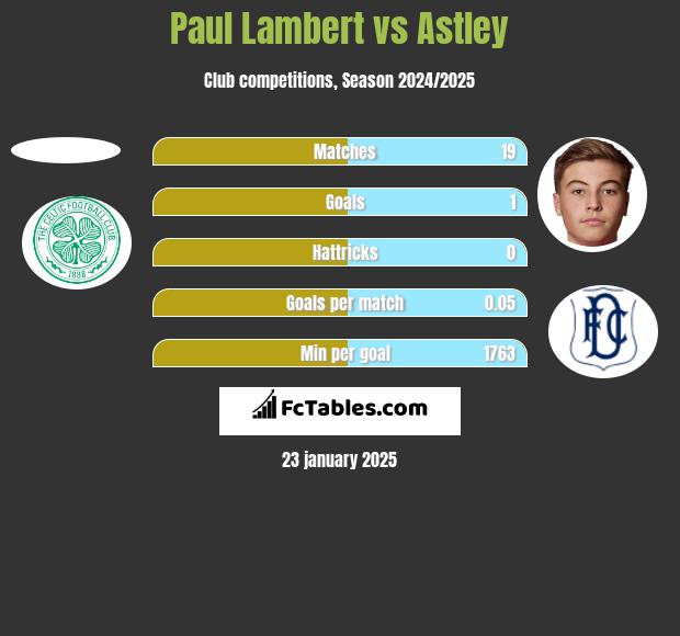 Paul Lambert vs Astley h2h player stats