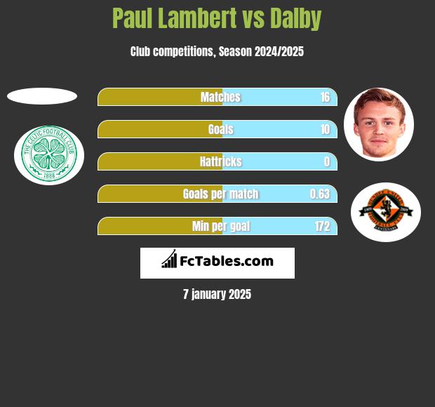 Paul Lambert vs Dalby h2h player stats