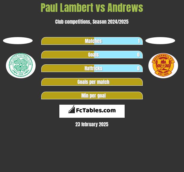 Paul Lambert vs Andrews h2h player stats