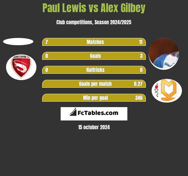 Paul Lewis vs Alex Gilbey h2h player stats