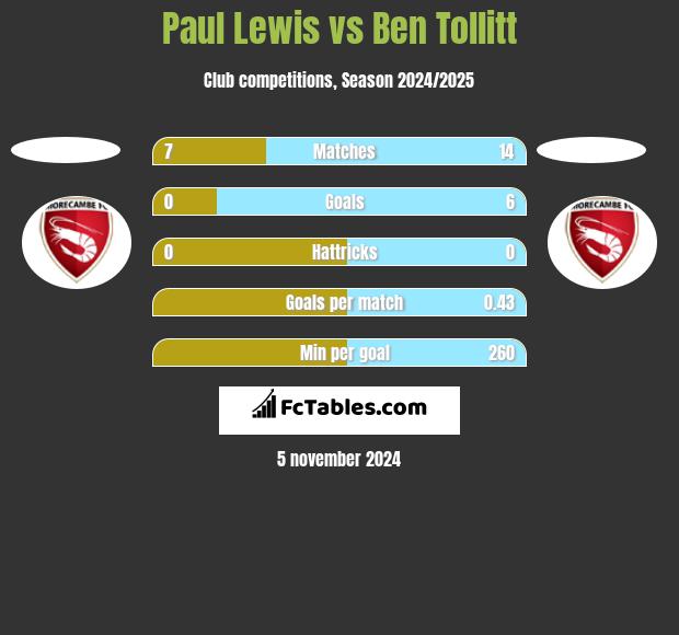 Paul Lewis vs Ben Tollitt h2h player stats