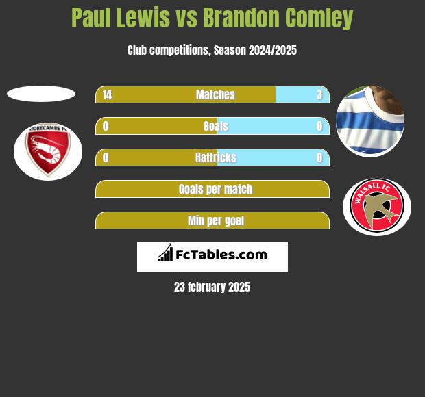 Paul Lewis vs Brandon Comley h2h player stats