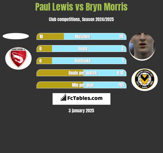 Paul Lewis vs Bryn Morris h2h player stats