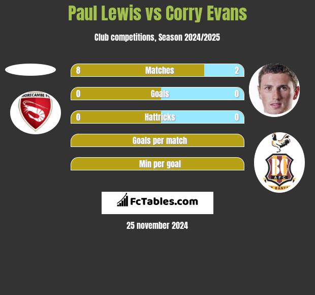 Paul Lewis vs Corry Evans h2h player stats