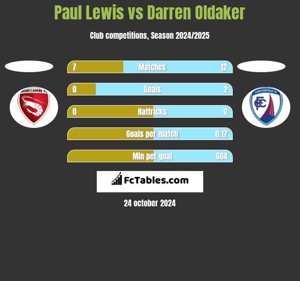 Paul Lewis vs Darren Oldaker h2h player stats