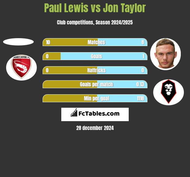 Paul Lewis vs Jon Taylor h2h player stats