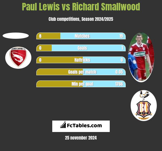 Paul Lewis vs Richard Smallwood h2h player stats