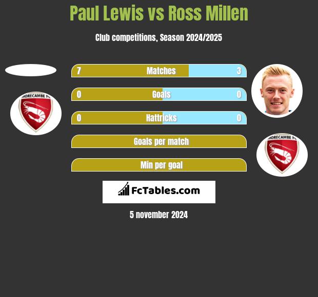 Paul Lewis vs Ross Millen h2h player stats