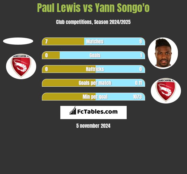 Paul Lewis vs Yann Songo'o h2h player stats