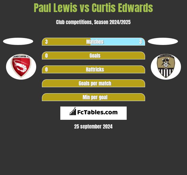 Paul Lewis vs Curtis Edwards h2h player stats