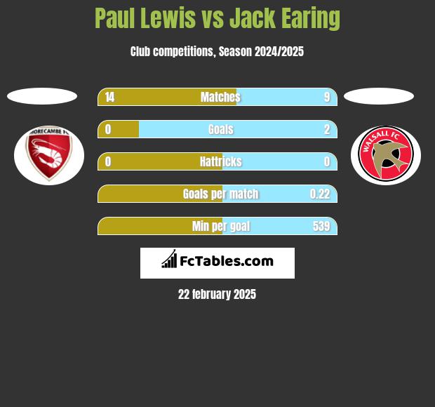 Paul Lewis vs Jack Earing h2h player stats