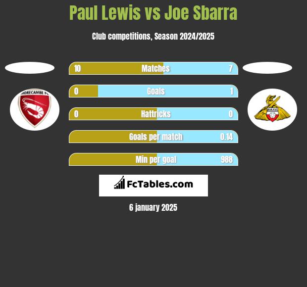 Paul Lewis vs Joe Sbarra h2h player stats