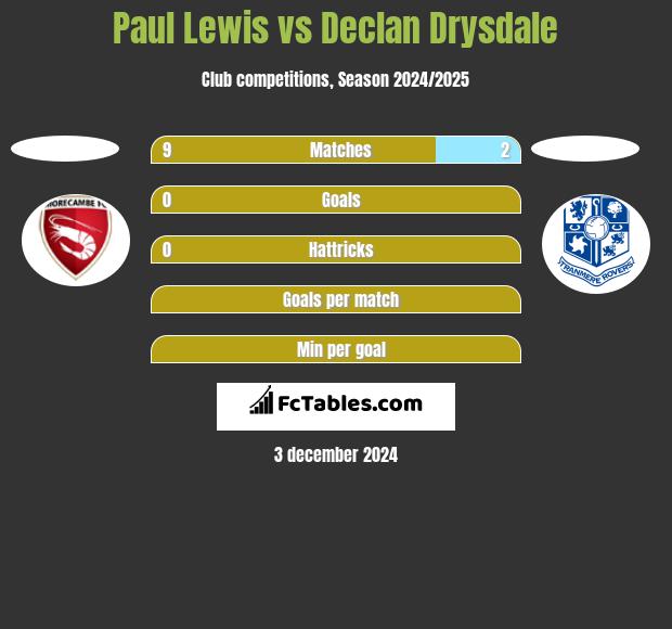 Paul Lewis vs Declan Drysdale h2h player stats