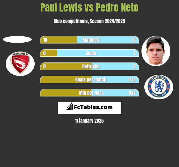 Paul Lewis vs Pedro Neto h2h player stats