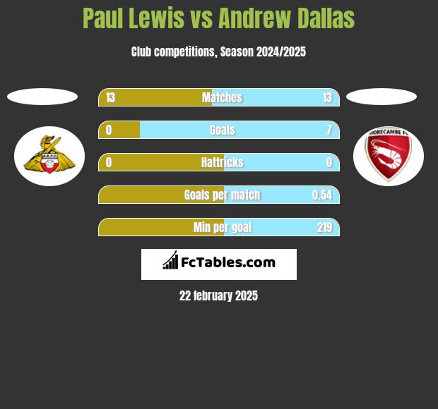 Paul Lewis vs Andrew Dallas h2h player stats