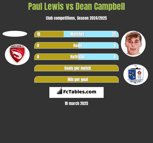 Paul Lewis vs Dean Campbell h2h player stats