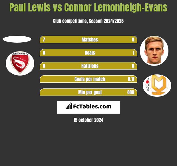 Paul Lewis vs Connor Lemonheigh-Evans h2h player stats