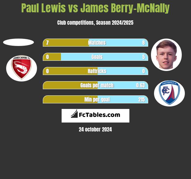 Paul Lewis vs James Berry-McNally h2h player stats