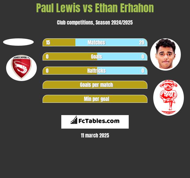 Paul Lewis vs Ethan Erhahon h2h player stats