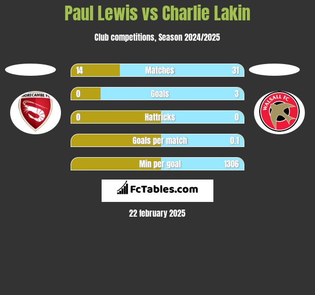 Paul Lewis vs Charlie Lakin h2h player stats