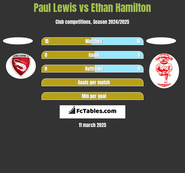 Paul Lewis vs Ethan Hamilton h2h player stats