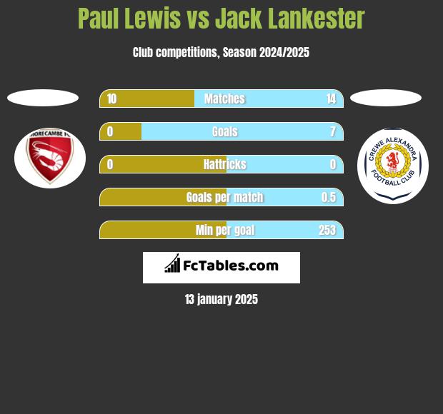 Paul Lewis vs Jack Lankester h2h player stats