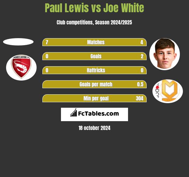 Paul Lewis vs Joe White h2h player stats