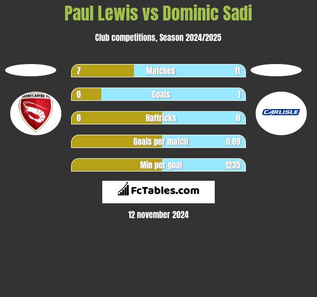 Paul Lewis vs Dominic Sadi h2h player stats